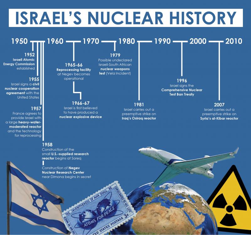 سر إسرائيل النووي.. ما قصة مفاعل ديمونا وهل يتكرر سيناريو تشيرنوبيل؟ Israel-Timeline